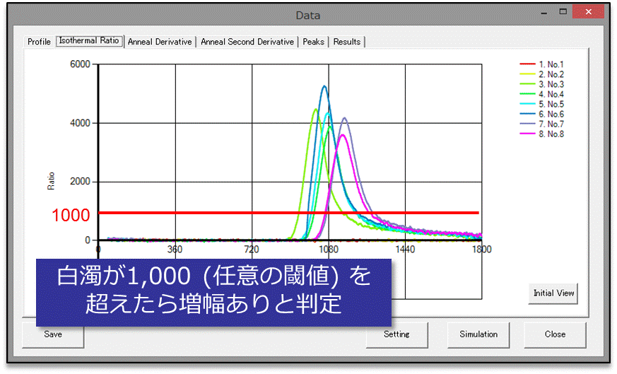 濁度測定結果を微分変換したグラフ